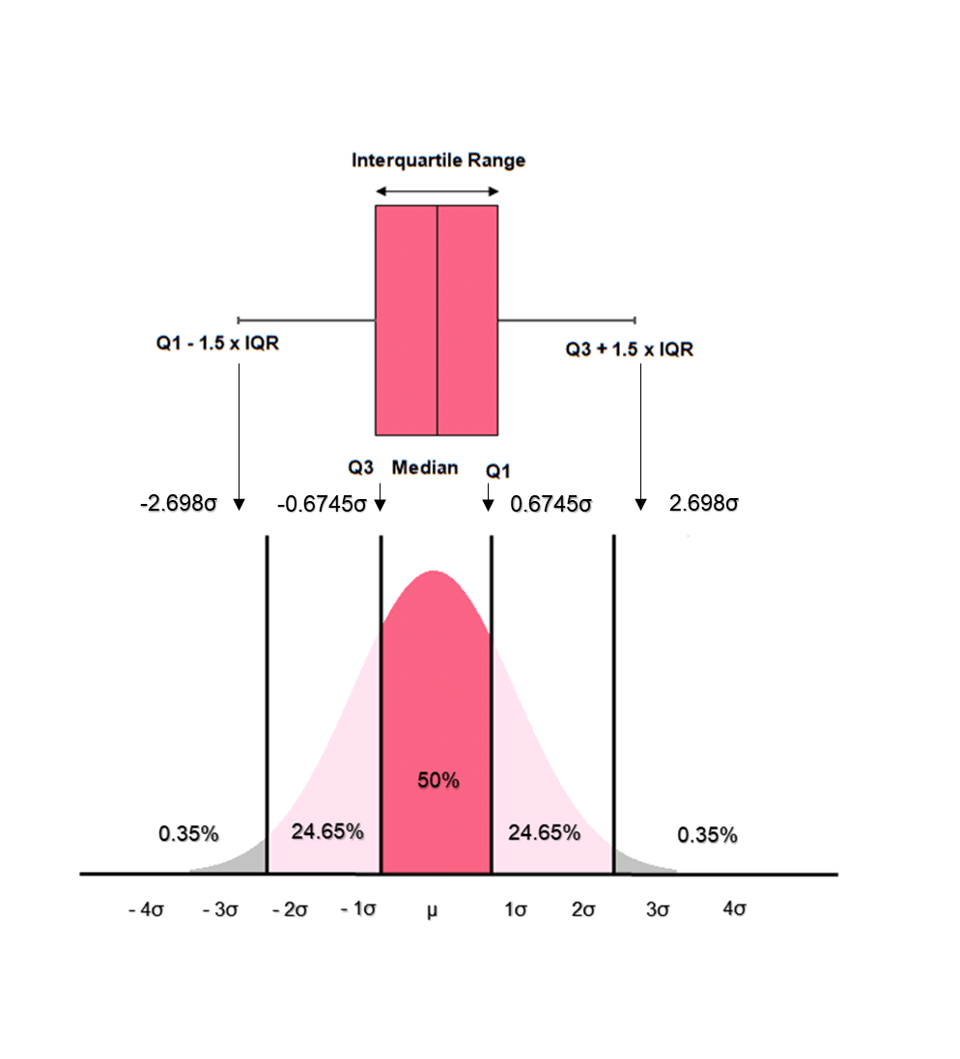 IQR and Normal Distribution