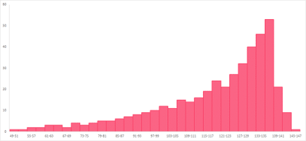 Left Skew