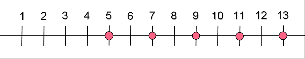 Line Graph Linear Relationship