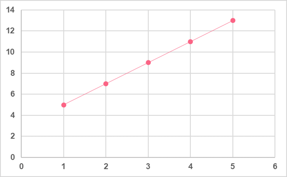 Linear Relationship