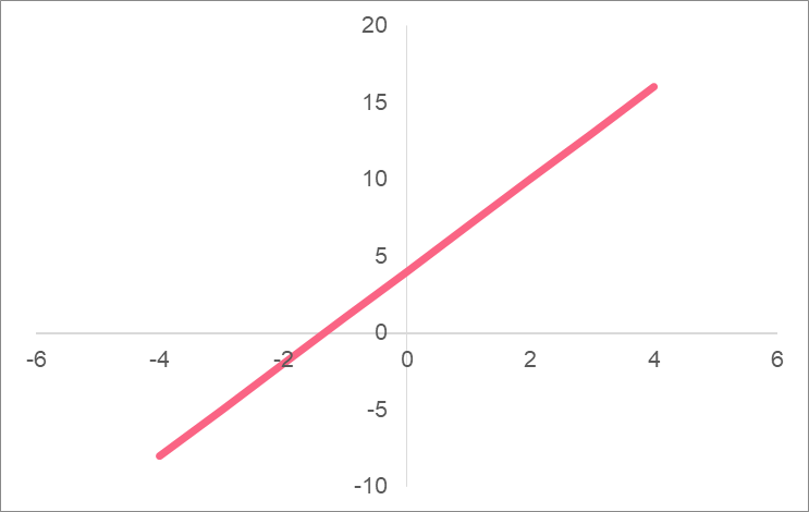 linear_relationship_function