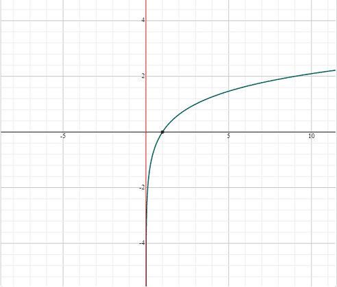 Example 1 - Logarithmic function graph