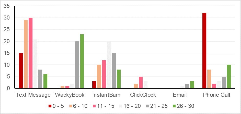 Multi bar chart