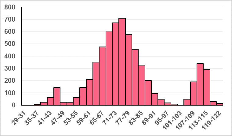 Multimodal histogram