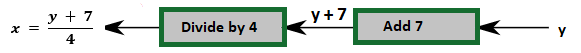 Flow diagram of an inverse function