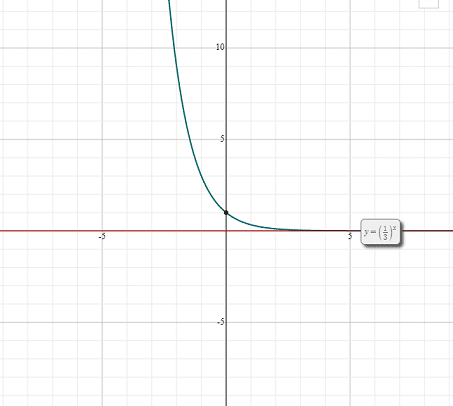 Graph of exponential function with base between 0 and 1