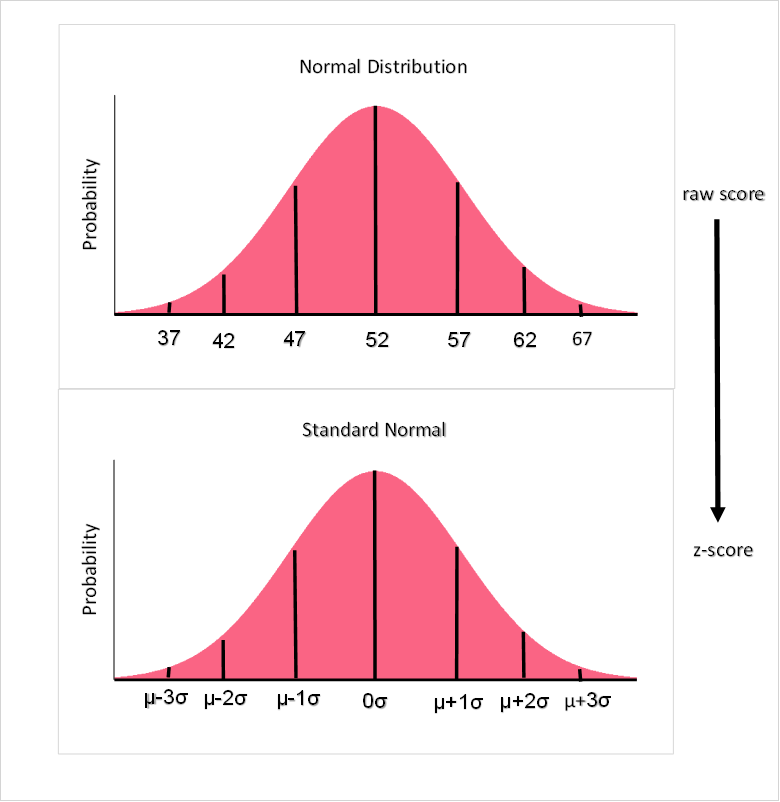 normal_to_standard_normal_distribution