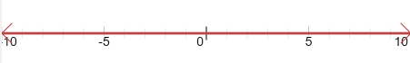 Example 2 - Number line