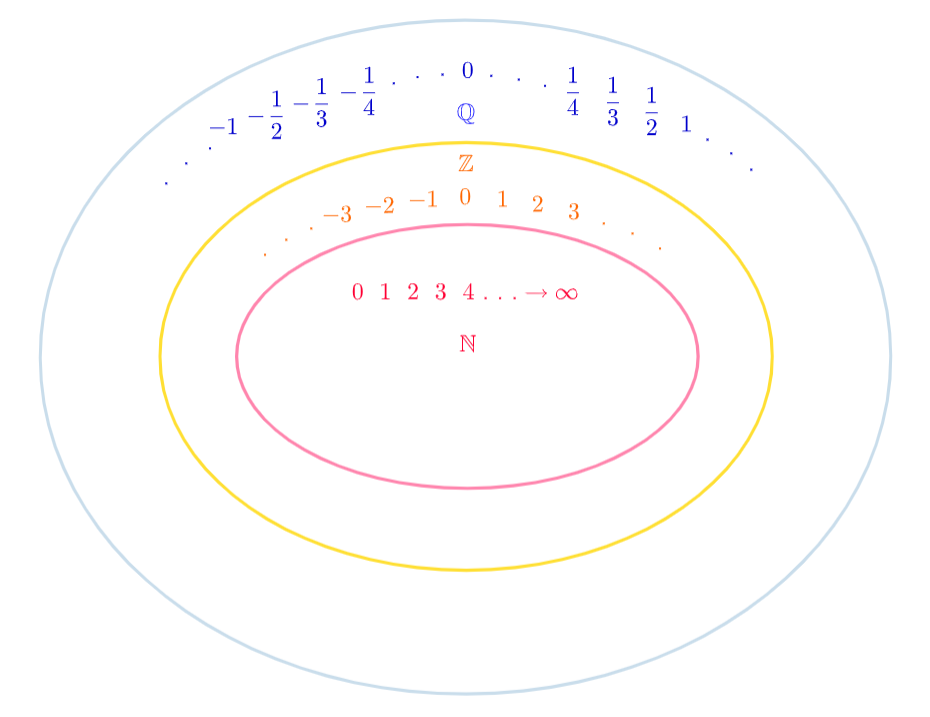 Rational Number Diagram