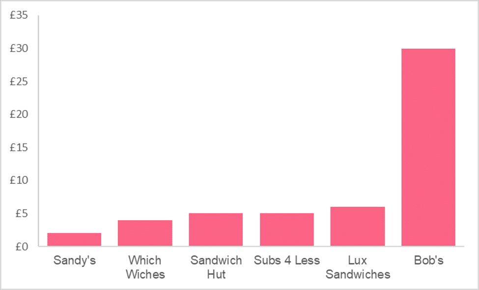 Outlier visualization