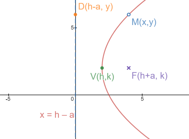 Vertical parabola with vertex (h,k)
