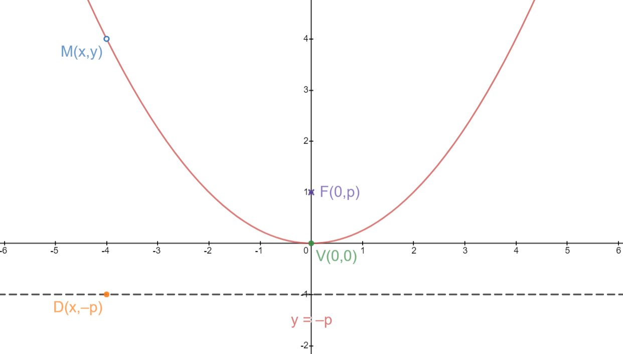 Vertical parabola with vertex at origin