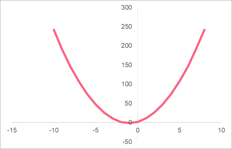 parabolic_relationship