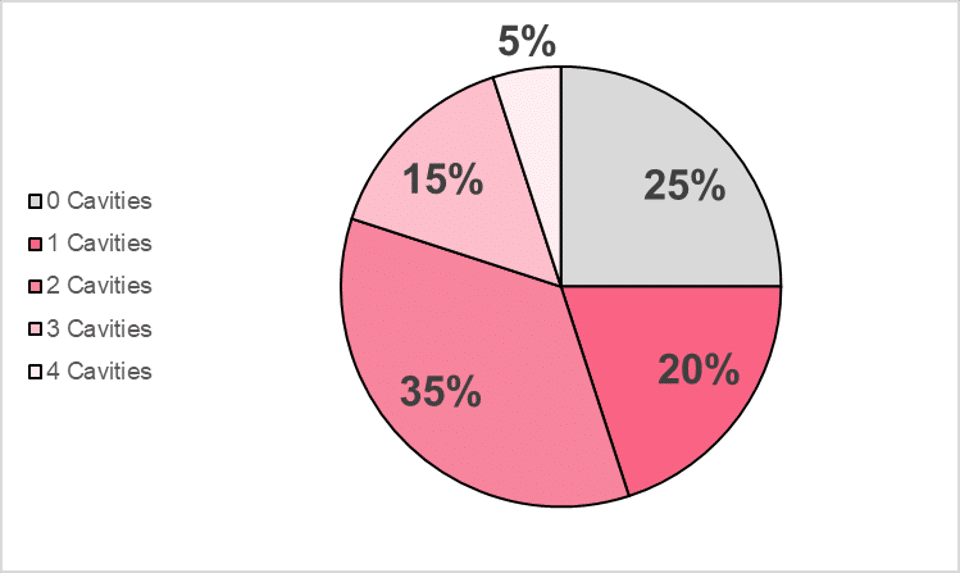 Pie chart