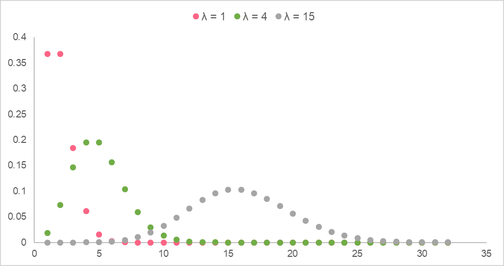 Poisson Distribution