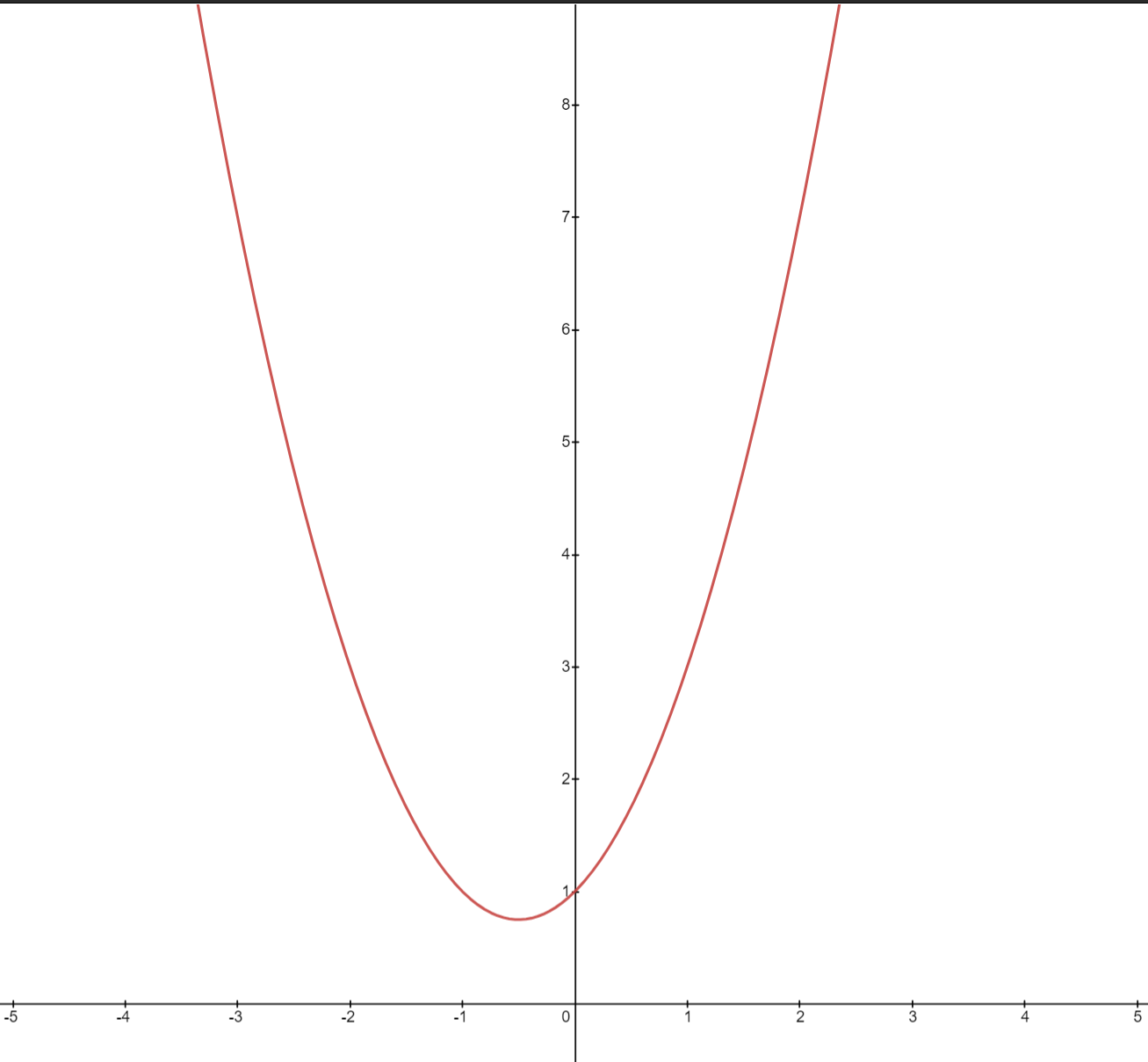 Quadratic equation graph