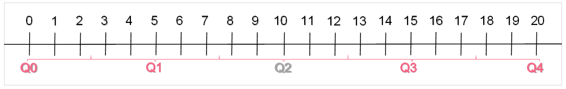 Quartile intrepretation