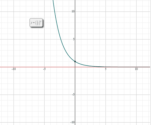 Exponential function (base less than 1)