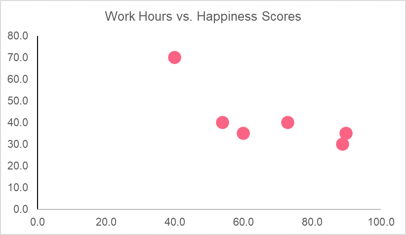 RegressionWorkHoursvHappinessScatterplot