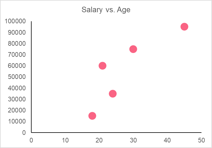 SalaryvAge