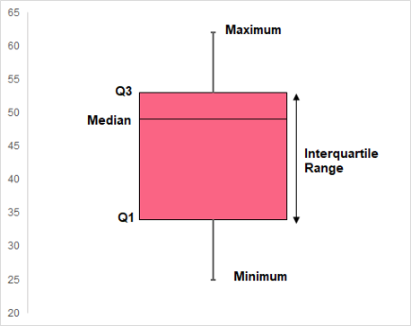 Skewed Boxplot