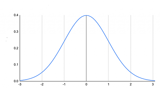 Standard Normal Distribution - Bell-shaped curve