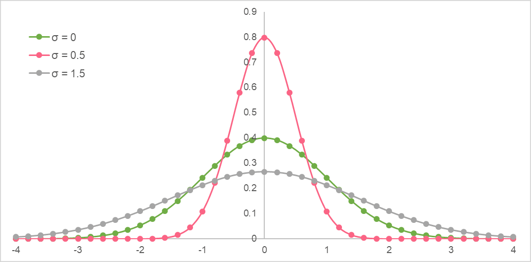 Standard Normal Distribution