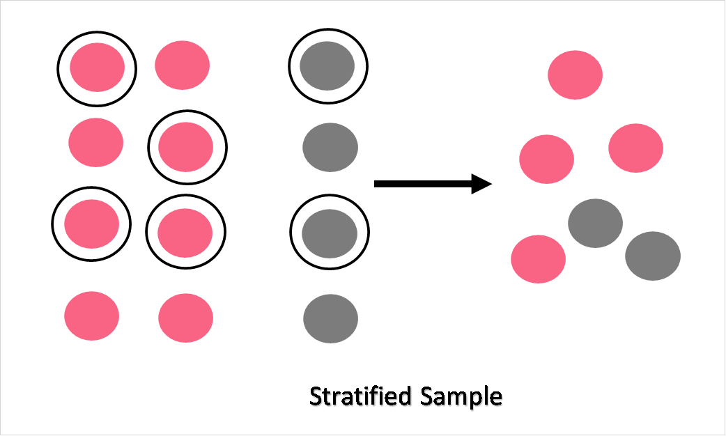 StratifiedSample