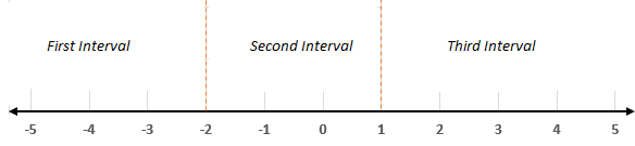 Example 3 - Dividing number line into three intervals based on roots