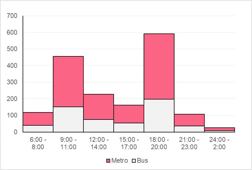 two category histogram