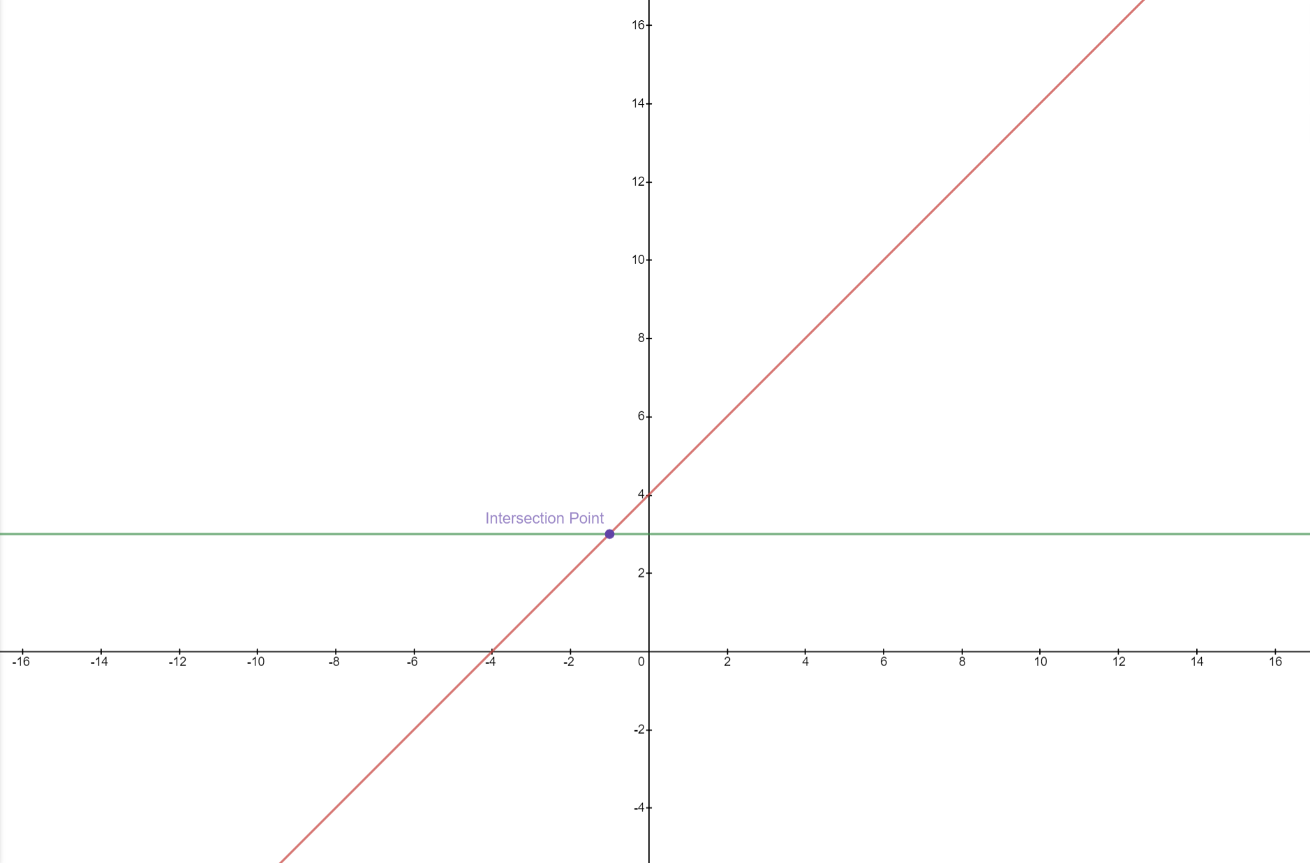 Two straight lines which intersects at (-1,3)