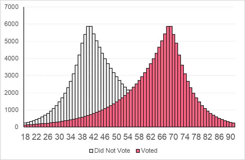 Two variable histogram