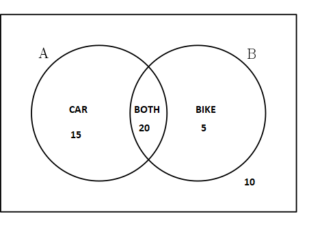 Venn diagram - Example 5