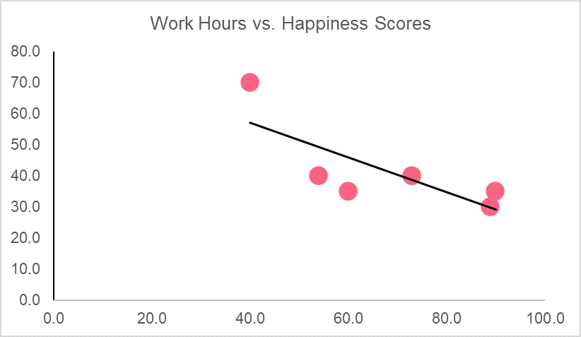 WorkHoursvHappinessScatterplot
