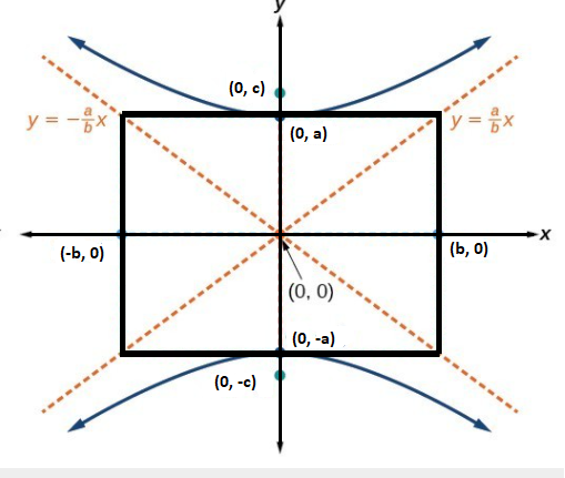 A vertical hyperbola