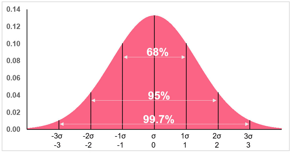 z-score distribution 68 95 99.7 rule