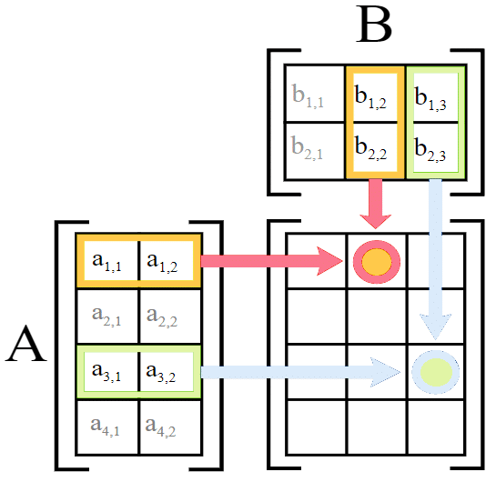 What is a Matrix Product?