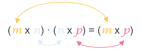 What is the relationship between the dimensions of two matrices and the dimensions of their product?