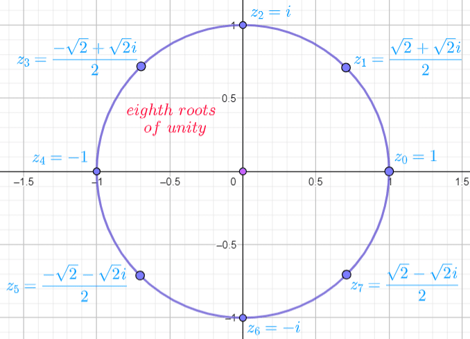 8th Roots of Unity