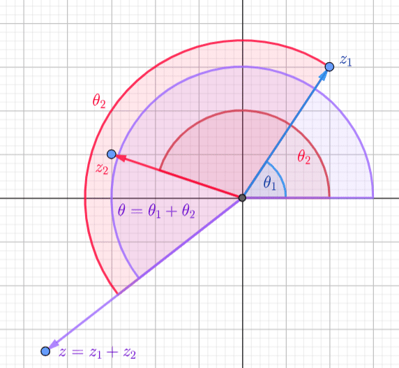 Multiplication is Angle Addition