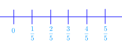 Number Line in Fifths