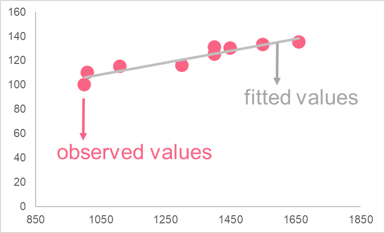 fitted_values