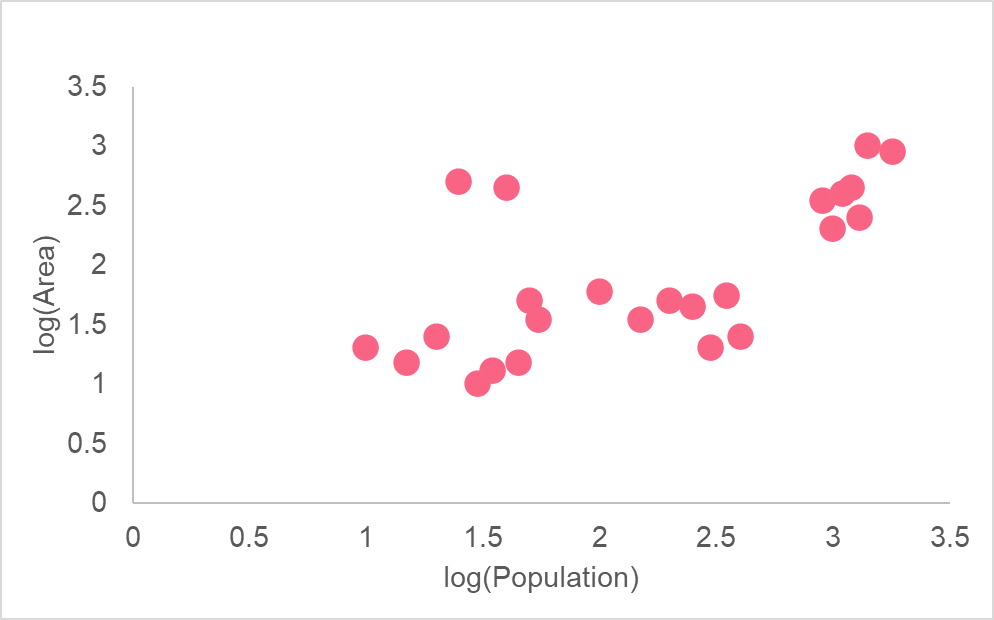 log_transformed_graph