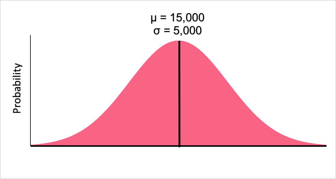 normal_distribution