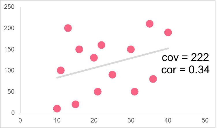 weak_correlation