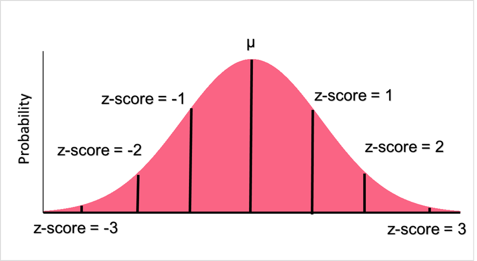 z-score_probability_distribution