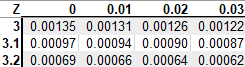 z_score_z_table