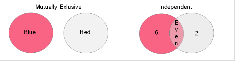 mutually_exclusive_independent