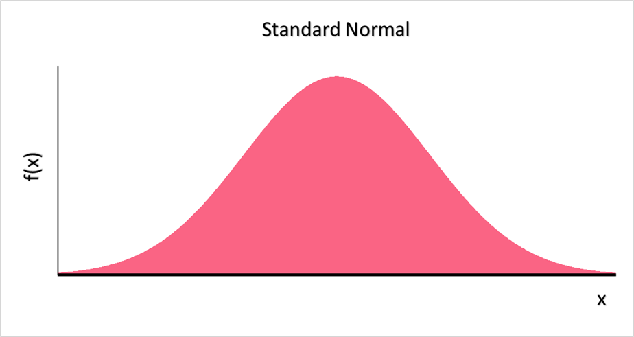 standard_normal_example_3