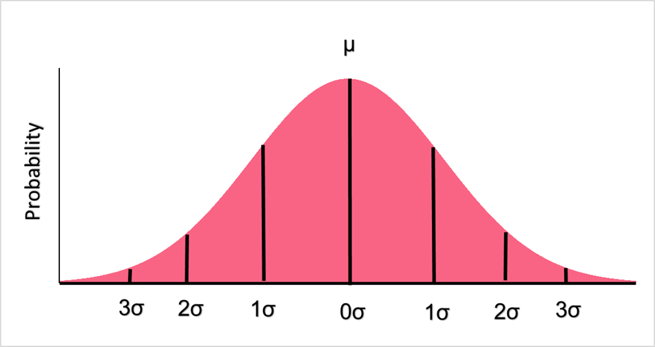 standard_normal_probability